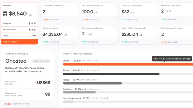 Dashboard de Adpulze: el tile de Ad Profit, las métricas de llamadas y el desglose de oportunidades por objeción